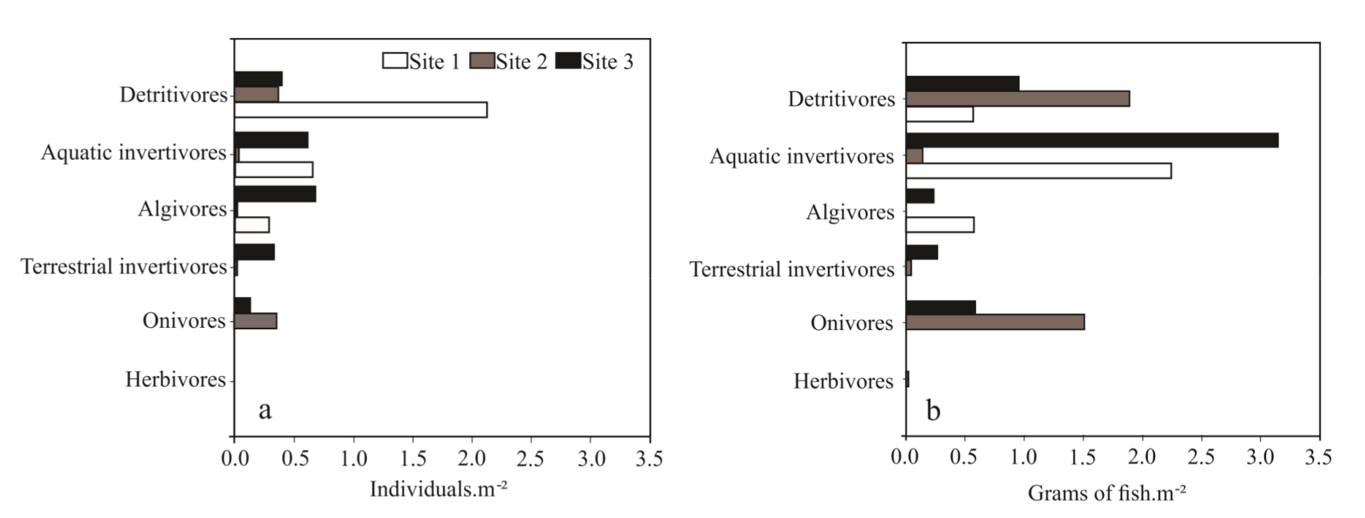 Density (a) and biomass (b) of trophic groups in Sites 1, 2 and 3 of the
Água Boa Stream, Iguatemi River basin, Mato Grosso do Sul State, Brazil