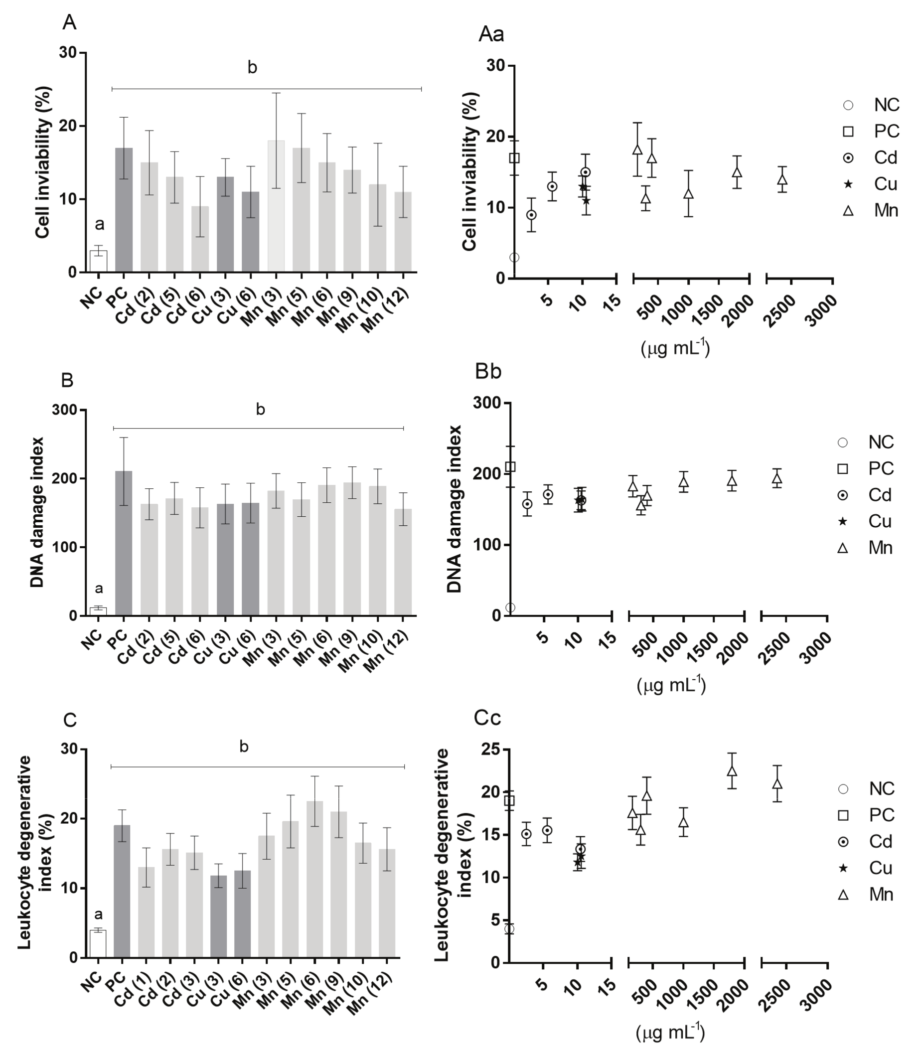 A and
Aa-Percentage nonviability leukocyte cells; B and Bb-DNA damage index of
leukocyte cells; C and Cc-Degenerative index of leukocyte cells. Data were analyzed by one-way ANOVA followed by Dunnet’s Test
(n=3) and expressed by average ± S.E.M., with p < 0.05. a, b Superscript
letters represent statistical difference. NC=Negative control; PC=Positive
control