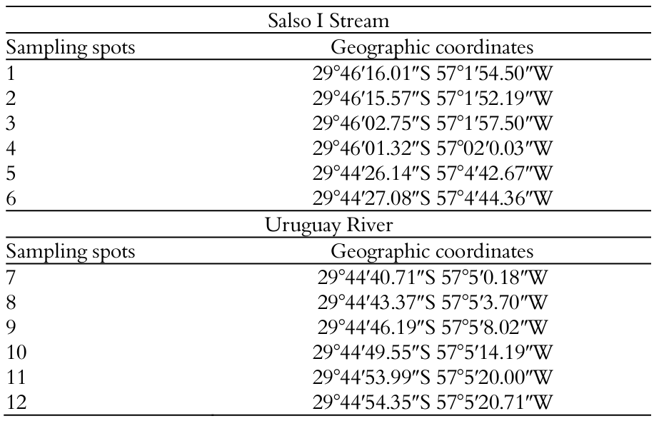 Location of
water sampling points: Urban Garbage
Deposits - Salso I Stream, and Uruguay River, Uruguaiana Municipality, RS,
Brazil