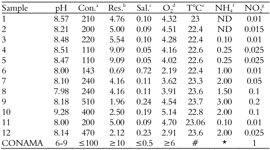 Limnological analysis of water samples from Urban Garbage Deposits, Salso I
Stream, and Uruguay River, Uruguaiana Municipality, RS, Brazil