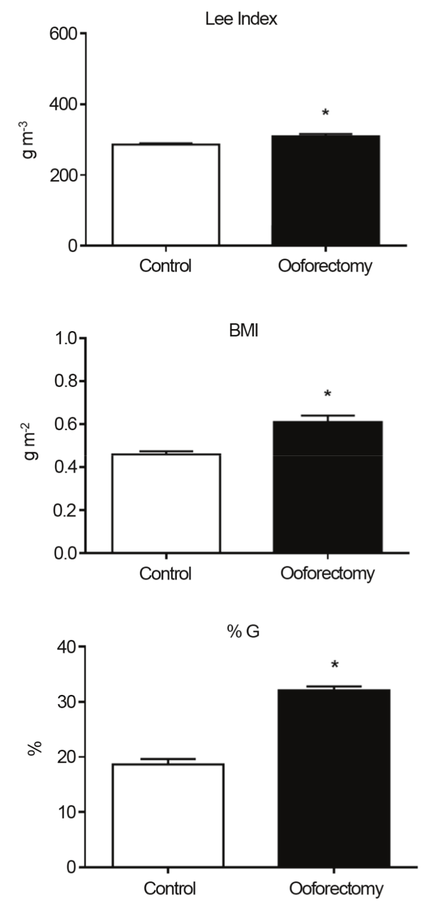 Body
composition index (mean ± standard error) in oophorectomy and control groups. (*) = significant
difference to control (p < 0.05). (BMI = body mass index; %G = body fat
percentage)