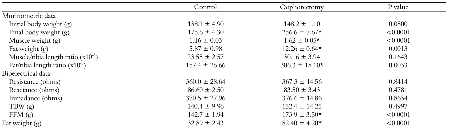 Murinometric and Bioelectrical data (mean ± standard error) of animals and body
tissue in oophorectomy and control groups. (*) = significant difference to
control (p < 0.05). (TBW = total body water; FFM = fat-free mass)