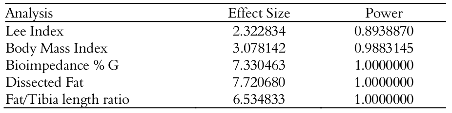 Post-hoc results relative to the power of analysis (1
- β error probability) and effect size of t-test in LEE Index, Body Mass
Index and Fat calculated by Bioimpedance, dissecation and fat/tibia length
ratio