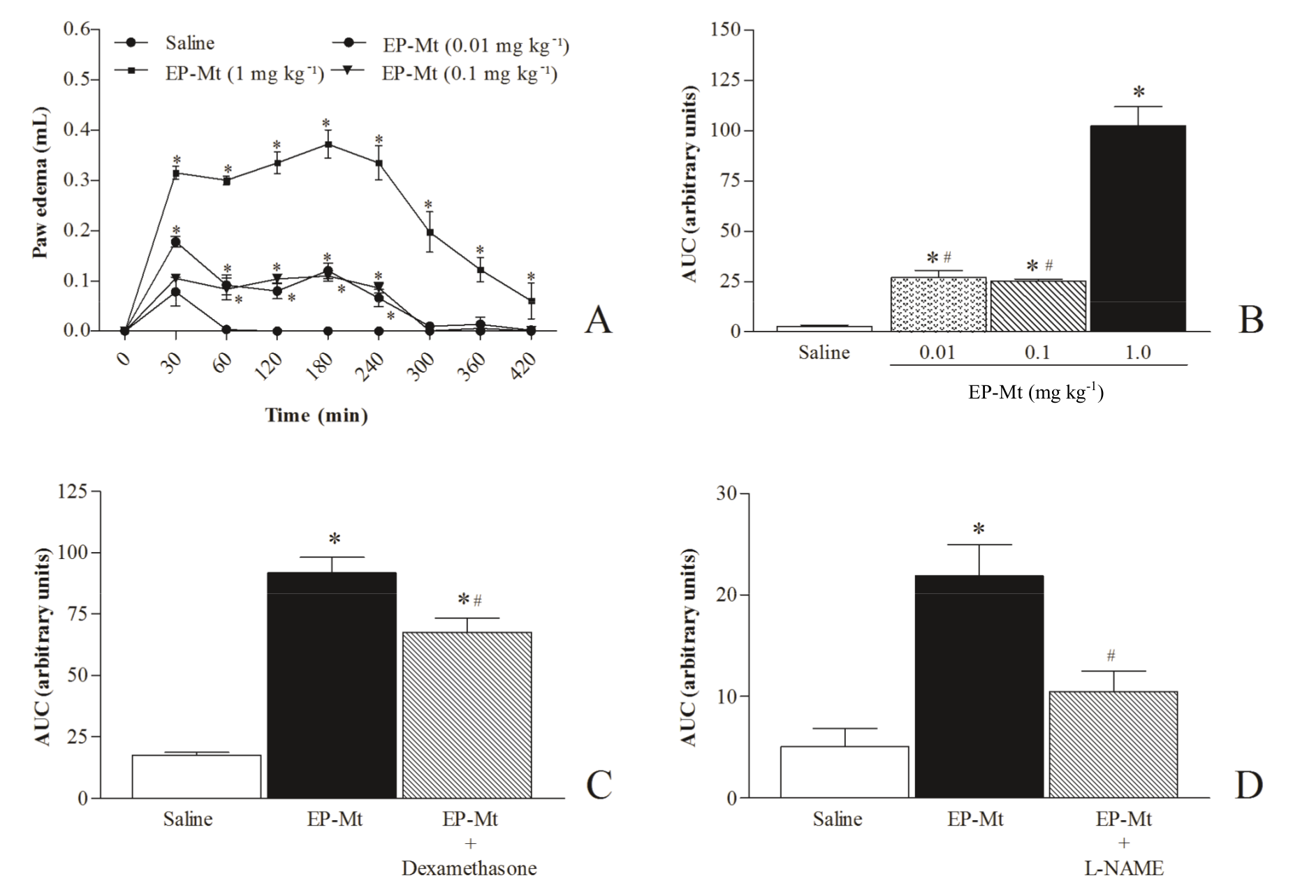 EP-Mt
edematogenic effect is inhibited by L-NAME and dexamethasone. EP-Mt (0.01, 0.1,
1 mg kg-1) was injected s.c. and the paw edema evaluated at zero
time and from 30-420 min thereafter. (A) Edema time course (mL); (B) area under
curve (AUC); (C) AUC of EP-Mt (1 mg kg-1) or EP-Mt + dexamethasone
(5 mg kg-1; i.v.): evaluation from 30-240 min or; (D) EP-Mt + L-NAME
(25 mg kg-1; i.v.): evaluation from 30-120 min. Mean ± S.E.M. (n =
6). One-way ANOVA and Bonferroni test. *p<0.05 vs. saline; #p<0.05 vs.
1 mg kg-1 EP-Mt