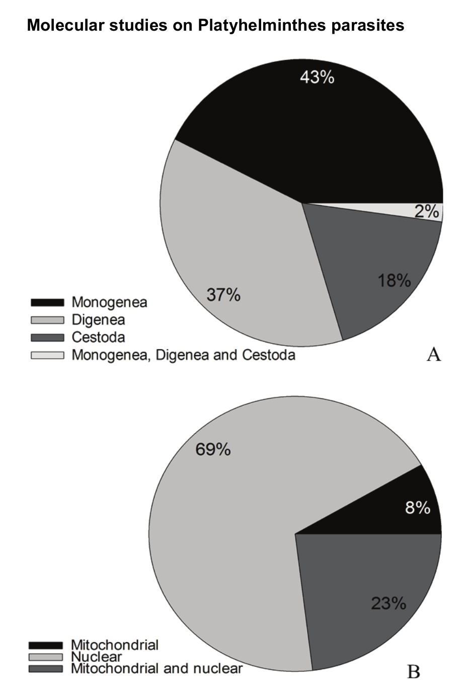 A) Proportion of papers,
published between 1991 and 2016, on molecular markers in studies with
Monogenea, Digenea and Cestoda fish parasites. B) Proportion of papers,
published between 1991 and 2016, on Monogenea, Digenea and Cestoda fish
parasites, according to the genome region of the molecular markers