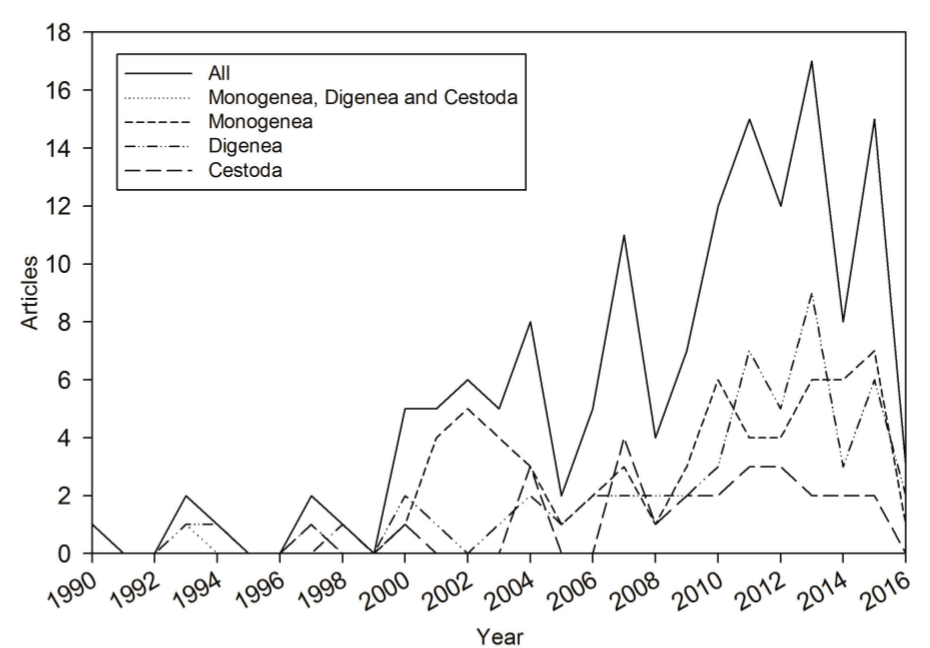 Amount of papers between 1991 and 2016 using
molecular markers in studies on Monogenea, Digenea and Cestoda fish parasites