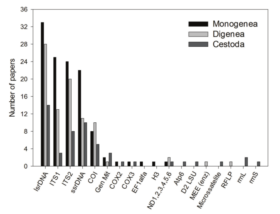 Amount of papers, published between 1991 and
2016, featuring molecular markers used in studies on Monogenea, Digenea and
Cestoda fish parasites