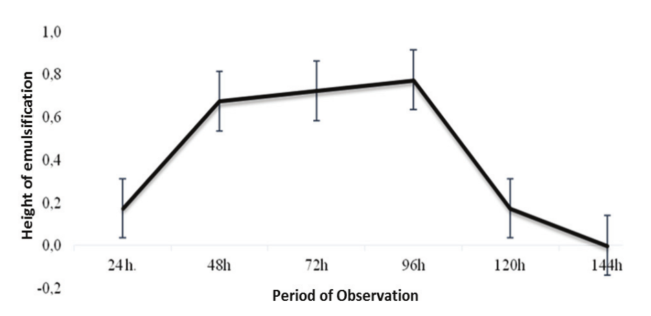 Production
curve of biosurfactant produced by M87 Microbacterium
sp. strain.