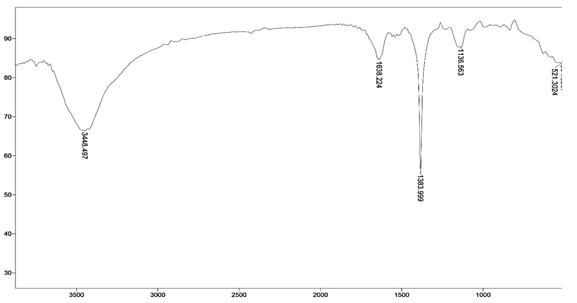 Fourier
Transform Infrared (FTIR) Spectroscopy of the biosurfactant produced by the M87 Microbacterium sp.
isolate.