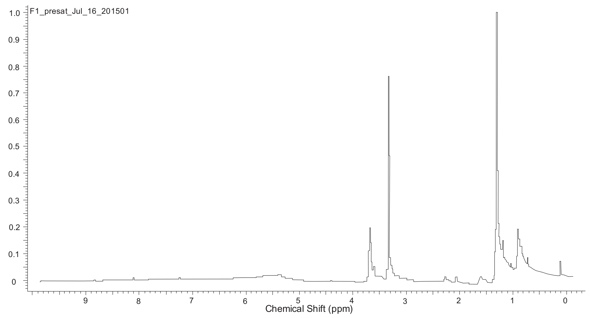  1H NMR
spectrum of the biosurfactant produced by M87 Microbacterium sp. isolate.