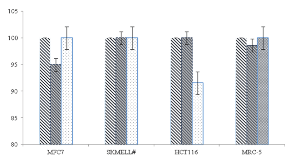 Cytotoxicity
test of aqueous and lyophilized extracts from M87 Microbacterium sp. isolate.