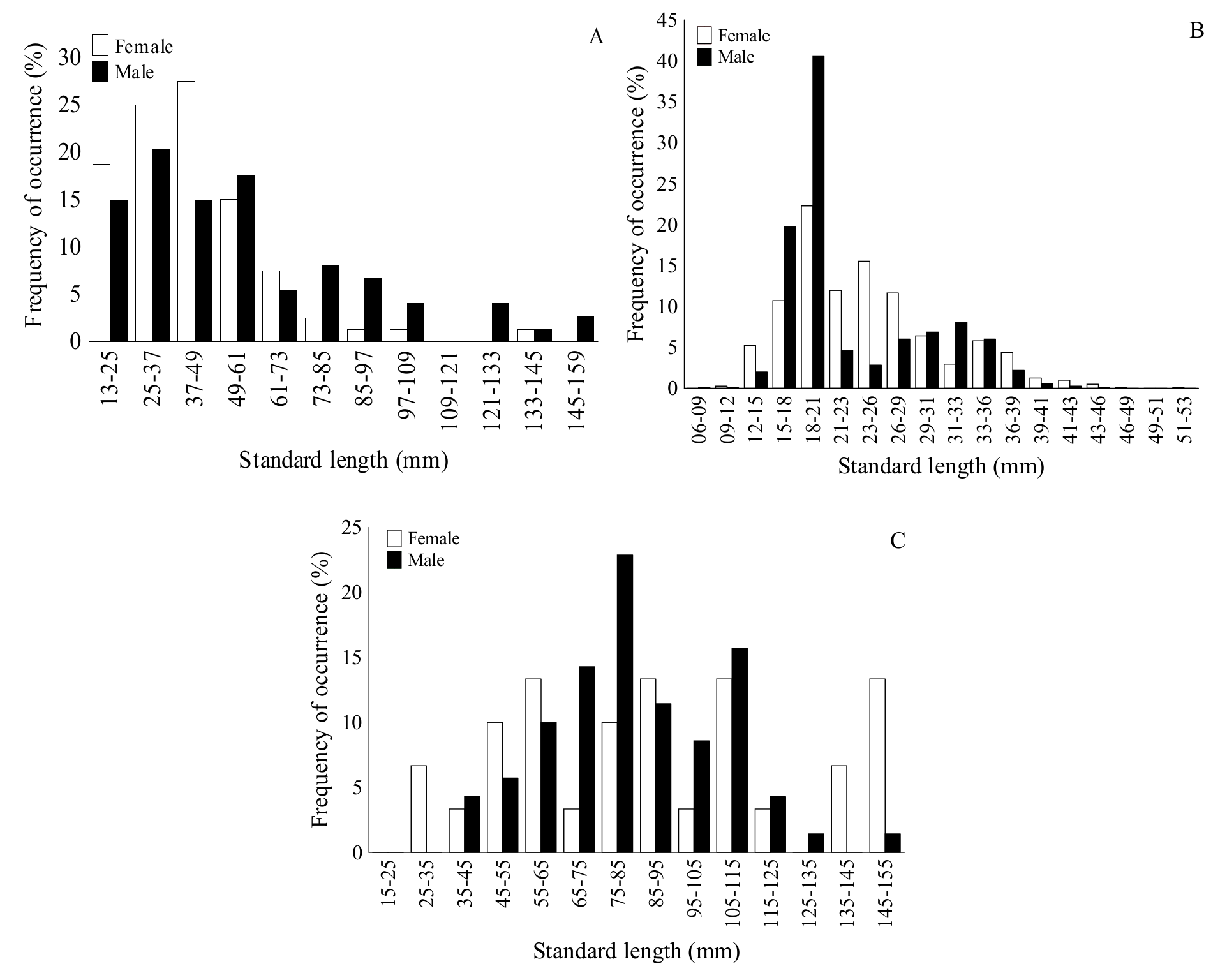 Percentage of individuals of Hypostomus ancistroides (A),
Poecilia reticulata (B) and Rhamdia
quelen (C) per standard length class and sex in the Mandacaru Stream,
Maringá, PR, Brazil.