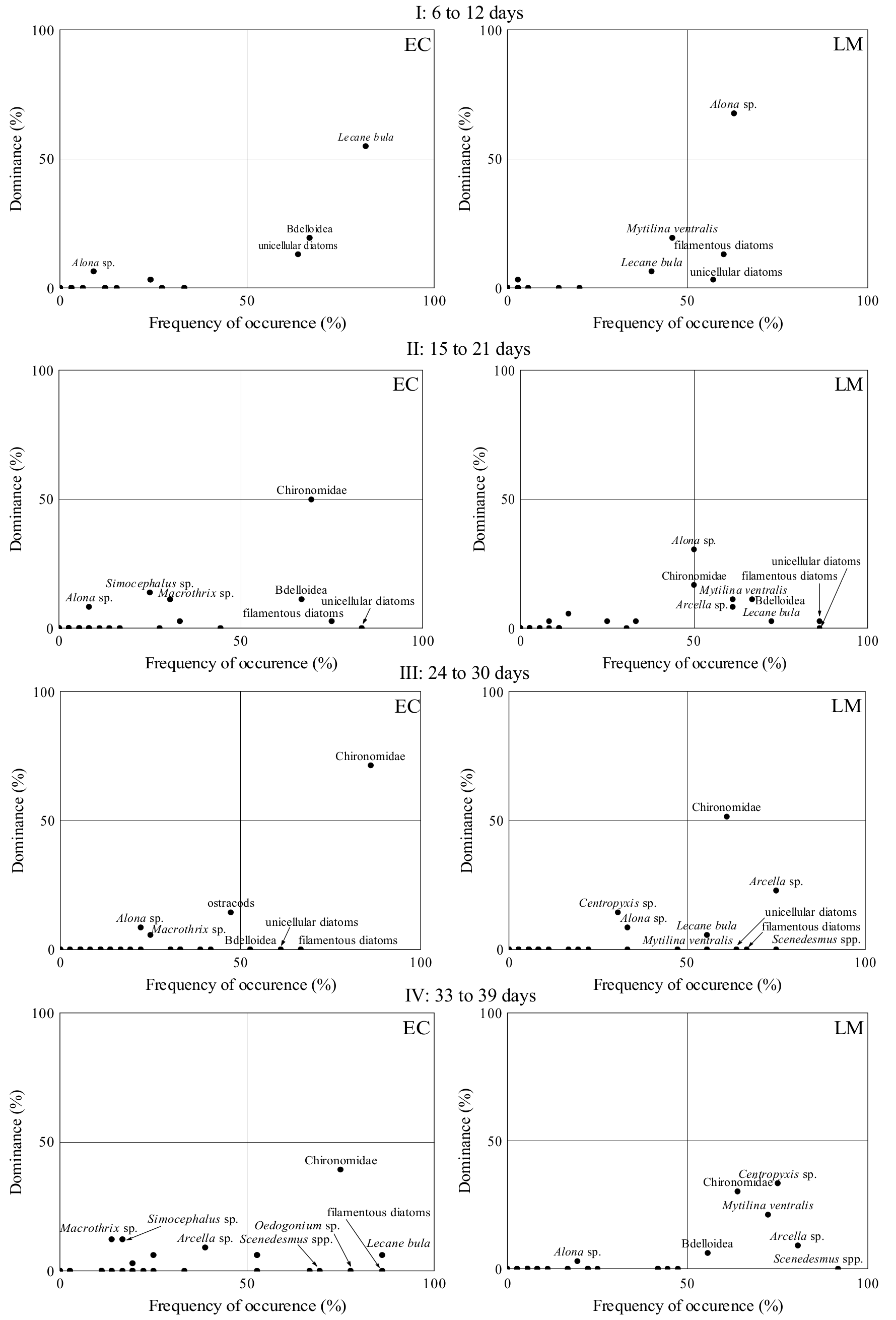 Graphic representation of dominance (axis y) and frequency of occurrence (axis
x) of the food items in the digestive tract of A. altiparanae at the early developmental stages, in different
ages, in tanks with Eichhornia crassipes
(EC) and Lemna sp. (LM).