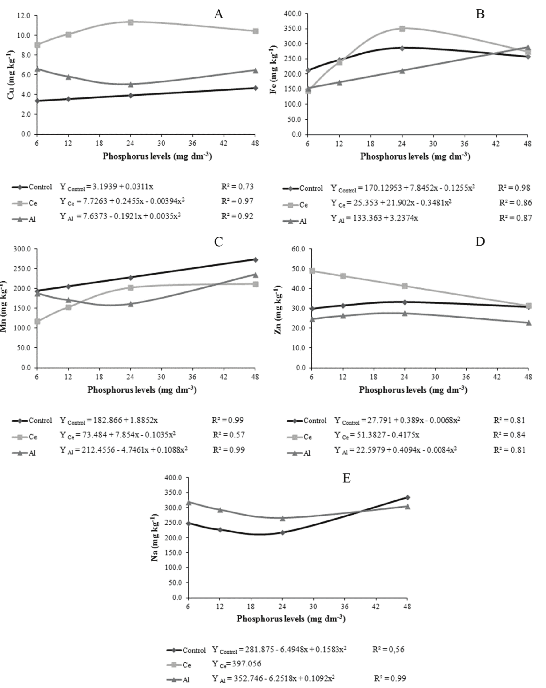 Micronutrient
content (Cu, Fe, Mn and Zn in mg kg-1) and Na (mg kg-1)
in the aerial part of plants of Ziziphus
joazeiro Mart., inoculated or not with Claroideoglomus
etunicatum (Ce) or Acaulospora longula (Al), in soil with increasing doses of
phosphorus, after 135 days in the greenhouse.