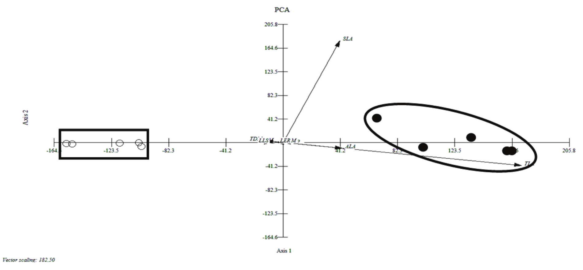 Principal component analysis (PCA) using all functional traits in Enterolobium contortisiliquum plants
grown under sun (○) or shade
(●) conditions. Amax = maximum net photosynthesis; gs = stomatal conductance; E = leaf transpiration rate; Ψleaf = leaf water potential; WUE = water use efficiency; Chl a = index of chlorophyll a; Chl b = index of chlorophyll b;
Total Chl = index of total chlorophyll; a/b ratio = ratio of chlorophyll a/b;
TLA = total leaf area; ALA = average leaf area; TLDM = total leaf dry mass;
ALDM = average leaf dry mass; SDM = stem dry mass; RDM = root dry mass; RL =
root length; TDM = total dry mass; LAR = leaf area ratio; SLA = specific leaf
area; RSR = root/stem ratio; LEI = leaf expansion interval; LER = leaf
expansion rate; LLS = leaf life span.