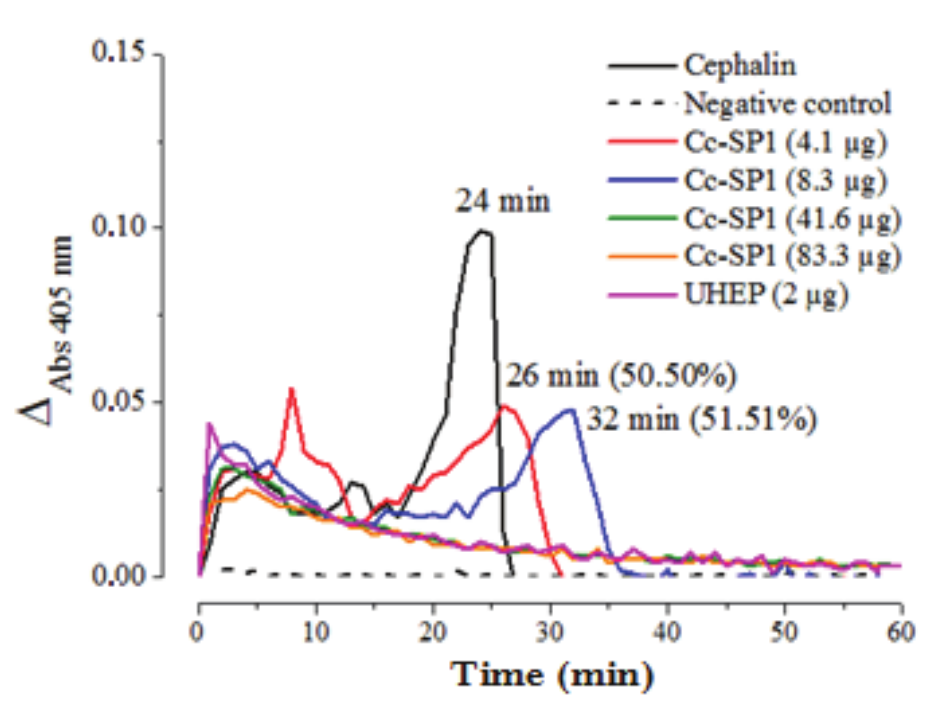 Effect of different concentrations of Cc-SP1, obtained by
DEAE-cellulose, from the green seaweed C. cupressoides on contact-activated system in 60-fold
diluted human plasma using the chromogenic method in a continuous system (37°C,
60 min).