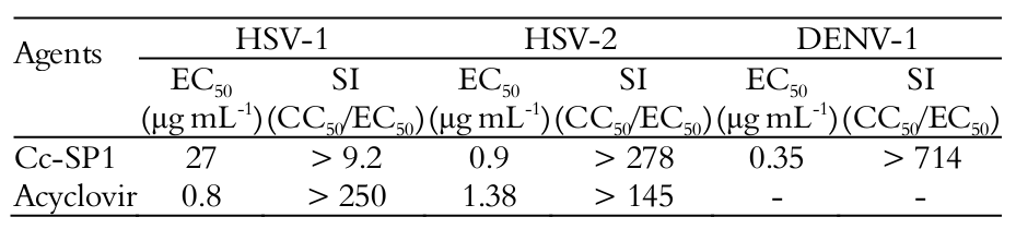 Antiviral potency
and selectivity index of Cc-SP1.