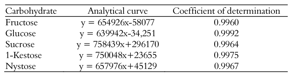 Analytical
curves and coefficient of determination for the substances analyzed by HPLC.