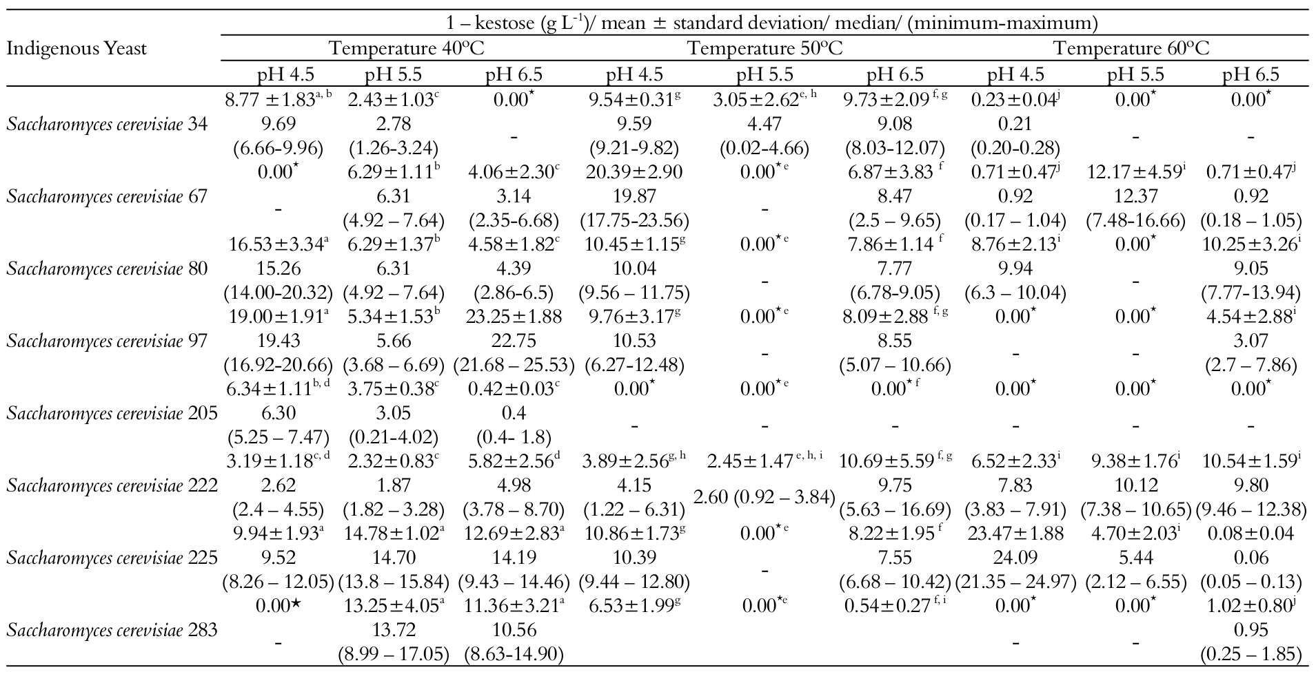 Concentration
of 1-kestose (g L-1) obtained after six hours of reaction by the
selected indigenous yeasts tested at the temperatures 40, 50 and 60oC,
and pH values of 4.5, 5.5 and 6.5.