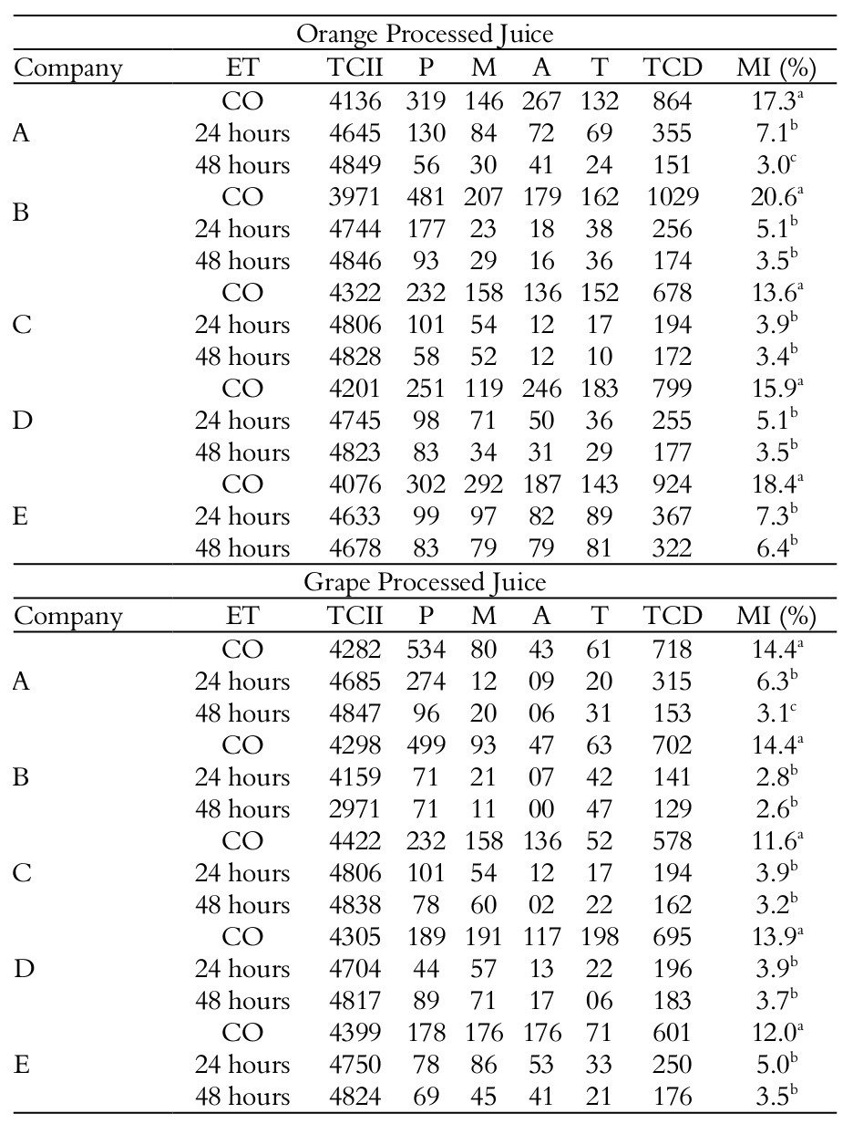 Number of cells observed in each phase
of the cell cycle of the root meristem tissue of Allium cepa treated with processed juices ready for consumption, orange
and grape flavors, of the food companies A, B, C, D and E, at the exposure times
of 24 and 48 hours.