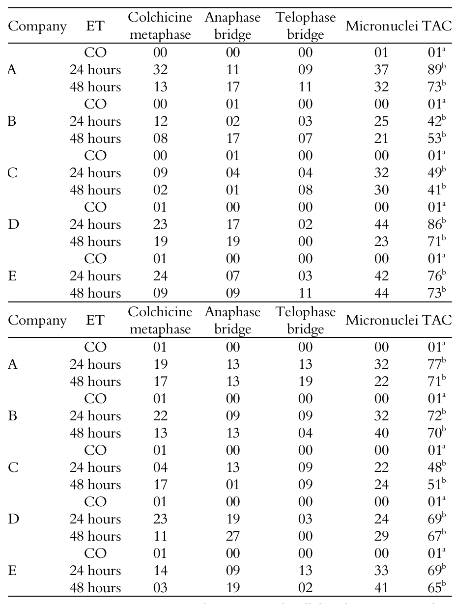 Cell changes
observed in root meristem cells of Allium
cepa treated with water and with processed juice ready for consumption, orange
and grape flavors, of the food companies A, B, C, D and E, at the exposure times
of 24 and 48 hours.