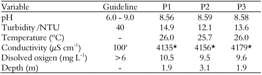 Physicochemical characteristics of water samples from
the Riacho das Cachoeiras
dam