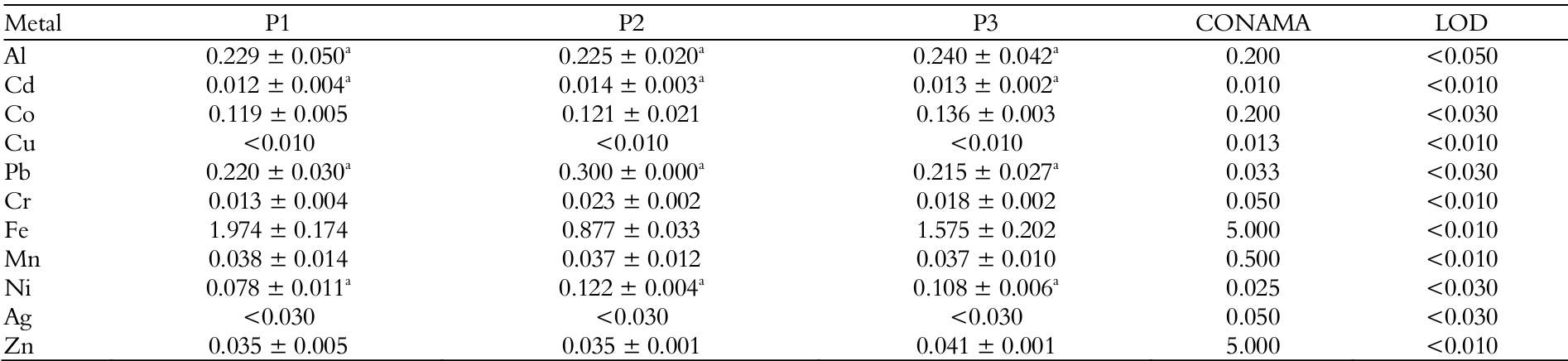 Levels
of metals (mg L-1) in water samples from the Riacho
das Cachoeiras dam.