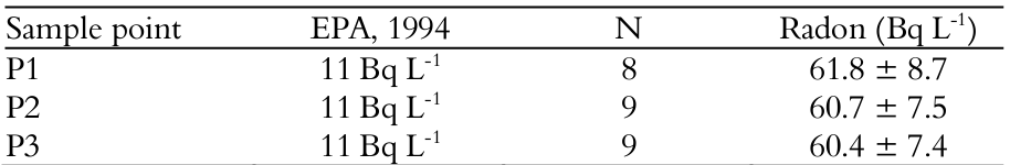 Radon
content in water samples from the Riacho das Cachoeiras dam.
