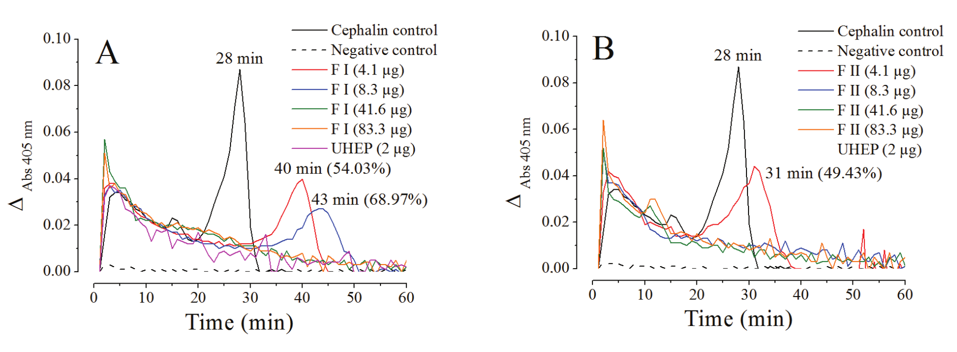 Effect of different concentrations of F I
(A) and F II (B) from the red green seaweed Caulerpa racemosa on cephalin-triggered TG in 60-fold diluted human
plasma using chromogenic method in a continuous detection system after 60 min
at 37&deg;C.