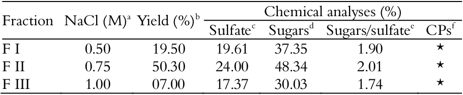 Yield and composition of the SPs fractions obtained by ion-exchange
chromatography (DEAE-cellulose) from the green seaweed Caulerpa recemosa.