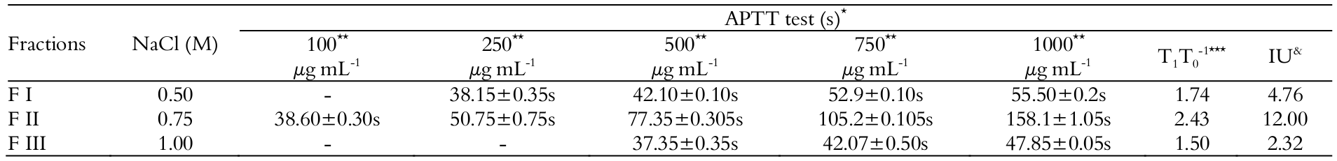 Anticoagulant effect of
fractions obtained by anion-exchange chromatography (DEAE-cellulose) from the
green seaweed Caulerpa racemosa compared to UHEP.