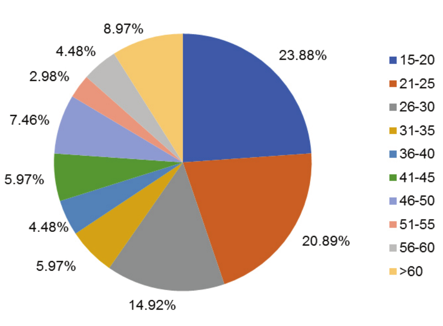 Frequency (%) of interviewees that know the damages produced
by the African snail Achatina fulica
per age class (N = 67).