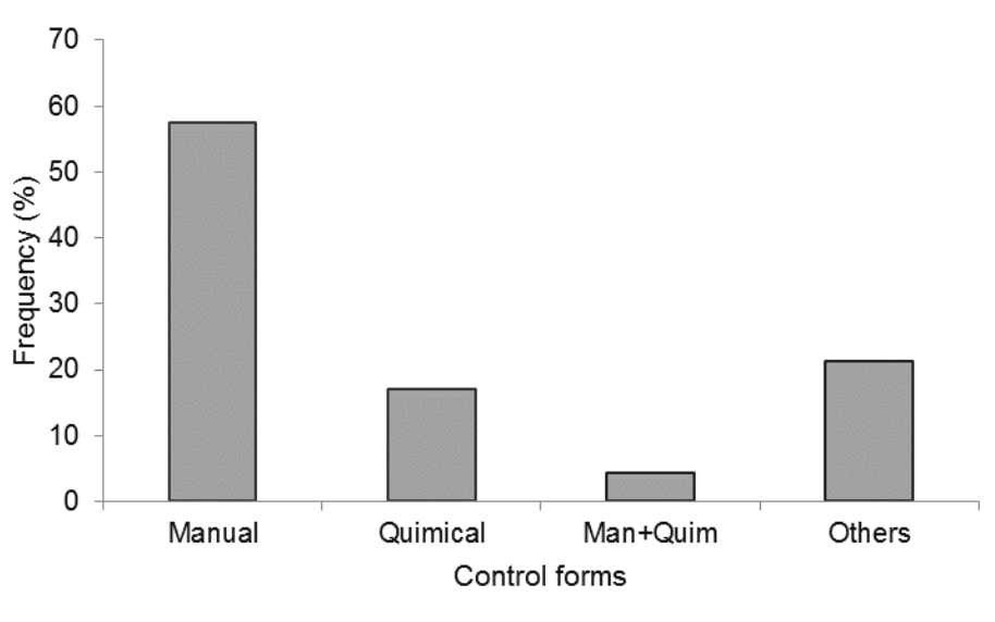 Frequency of respondents who had
contact and who used forms of control against the African snail Achatina fulica.