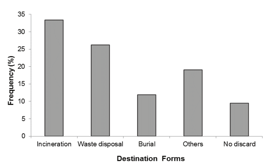 Frequency of final destination
forms of the African snail Achatina fulica.