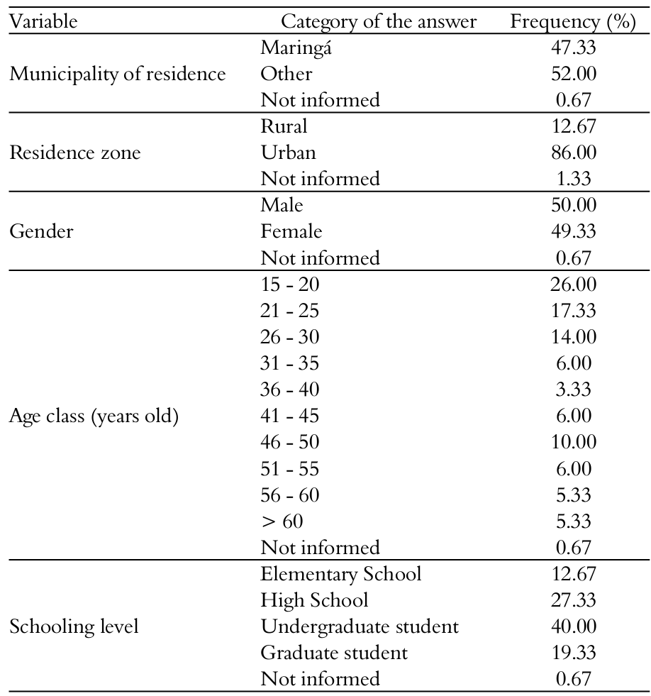 Frequency of the socio-demographic characteristics of the
individuals interviewed (N=150).