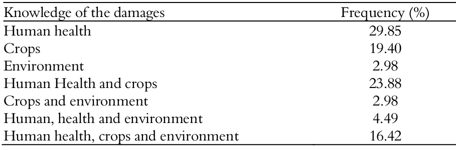 Frequency of interviewees aware
of the damage caused by African snail to human health, crops and the
environment (N = 67).
