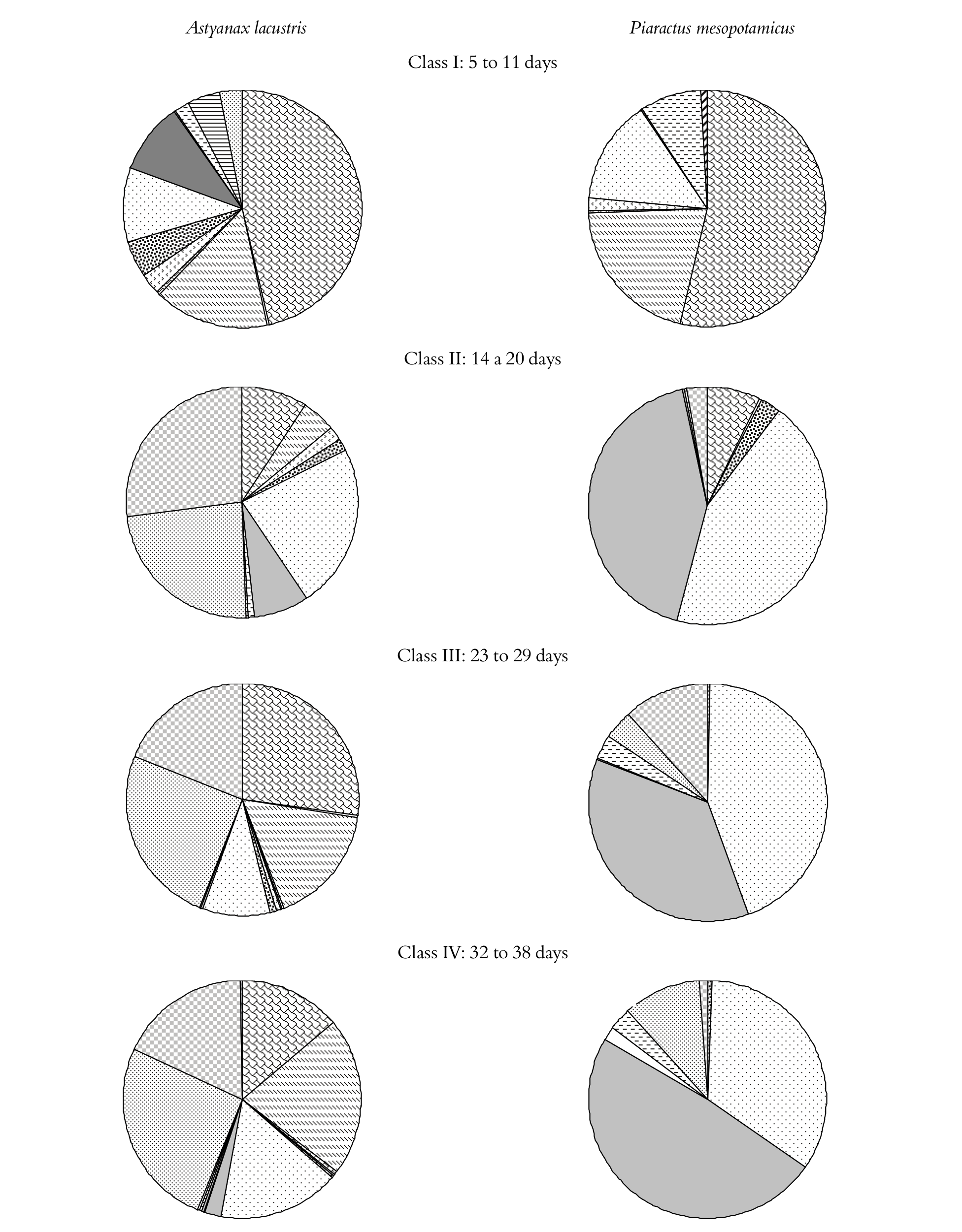 Percentages of estimated biovolume
of items in the gastrointestinal contents of young stages of Astyanax lacustris and Piaractus mesopotamicus with different
ages.