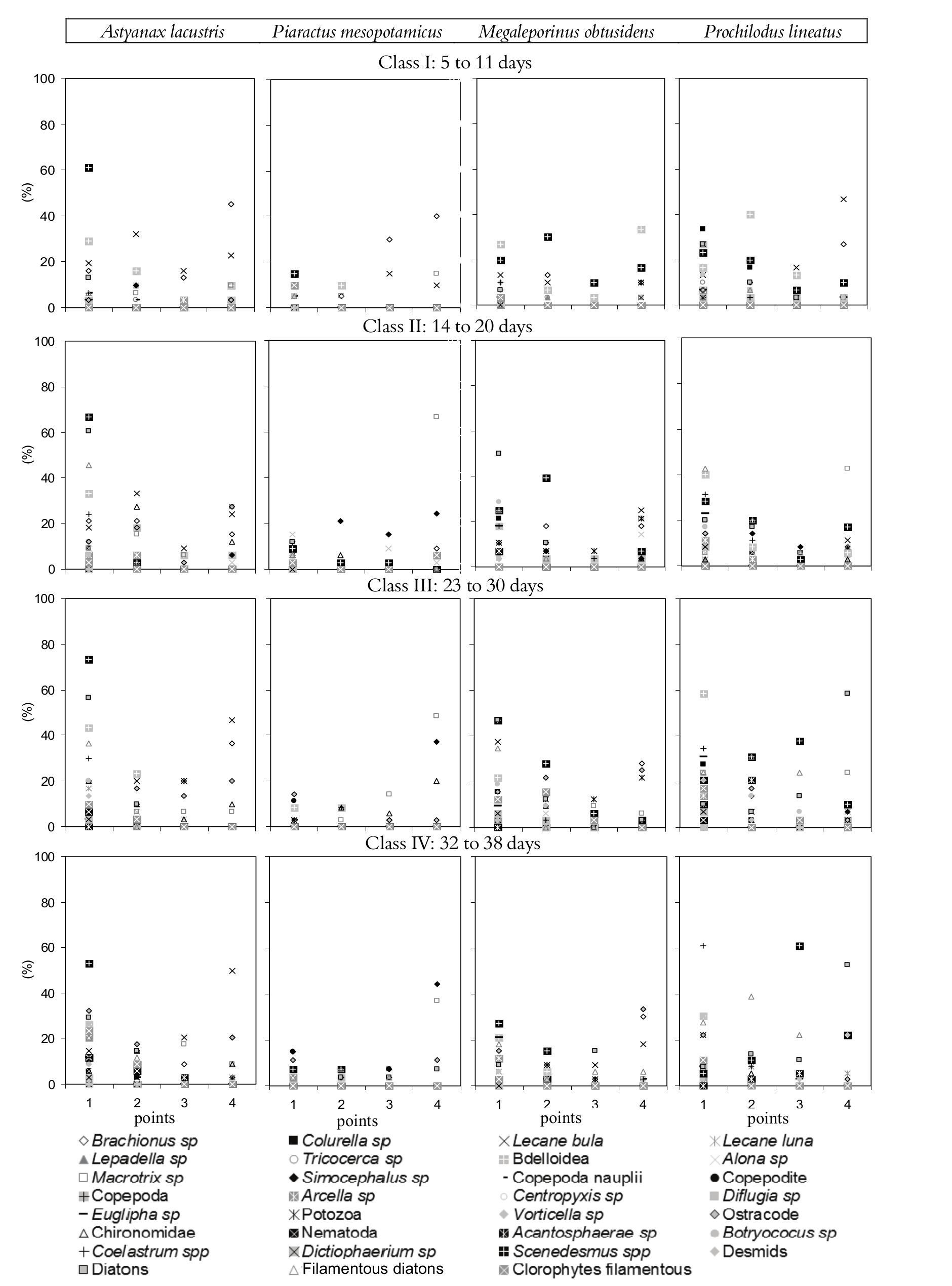 Percentages of scores of food items in the
gastrointestinal contents of young stages of Astyanax lacustris, Piaractus
mesopotamicus, Megaleporinus
obtusidens and Prochilodus lineatus
with different ages.