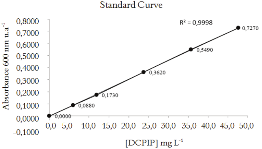 Standard curve - [DCPIP]