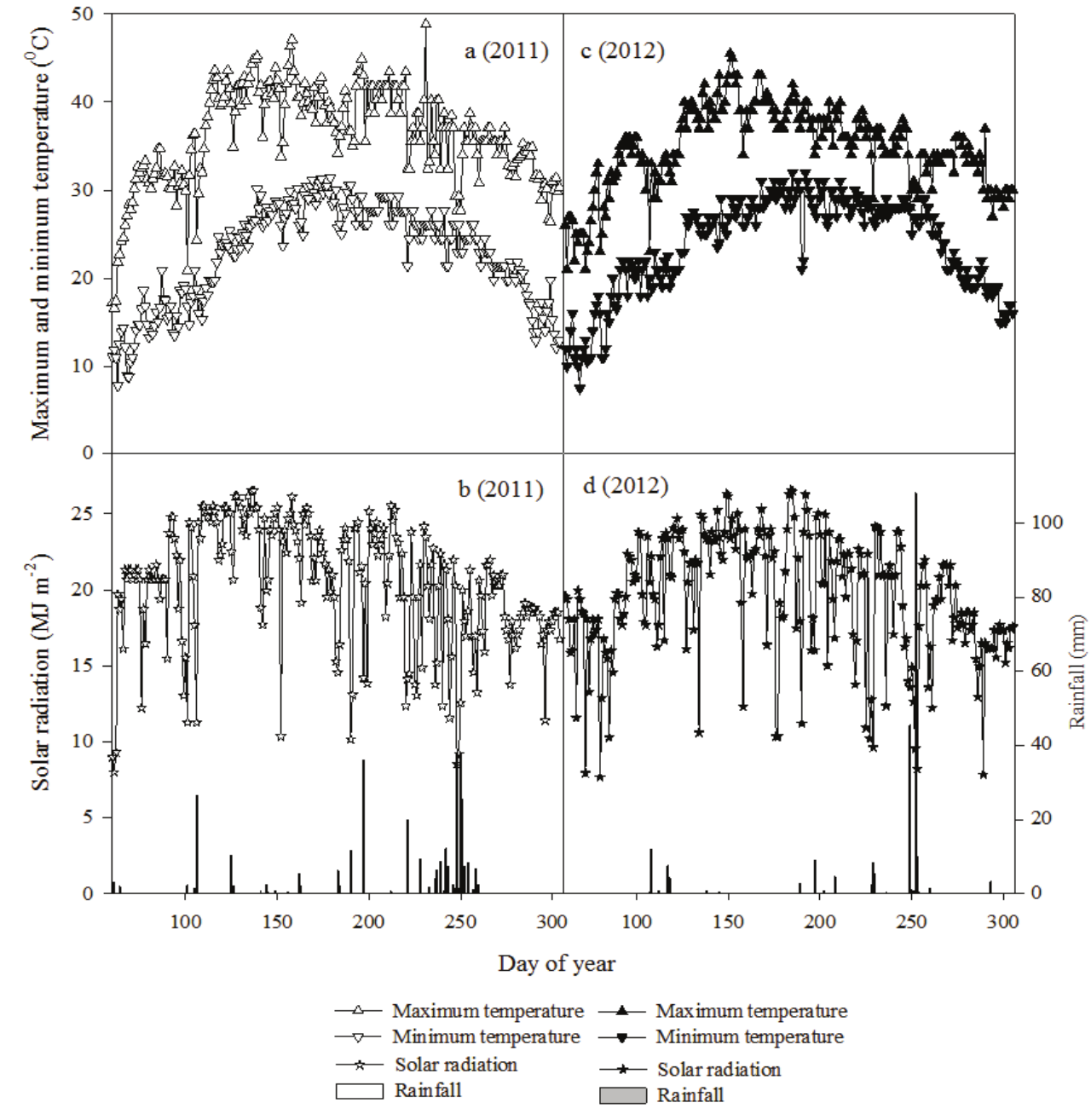 Daily maximum and minimum temperatures
(a, c), solar radiation and rainfall (b, d) of the experimental location during
2011 (unfilled symbols) and 2012 (filled symbols) at Multan, Pakistan.