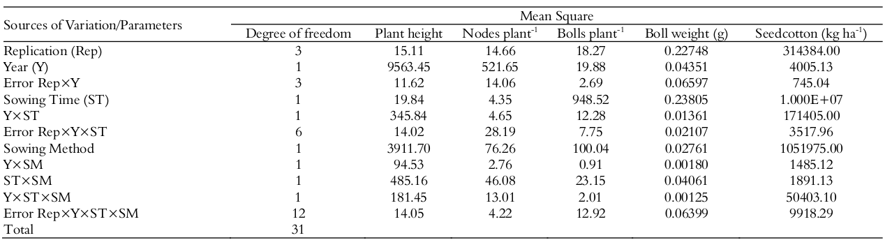 Summary of ANOVA of different yield
parameters.