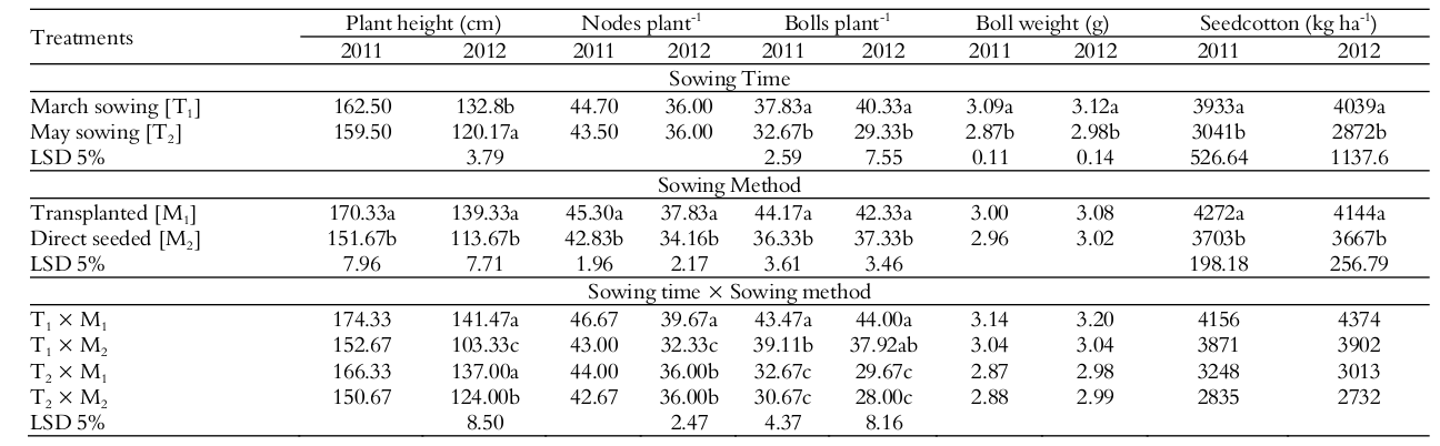 Growth and seed cotton yield as
affected by sowing times and methods under irrigated arid environment.