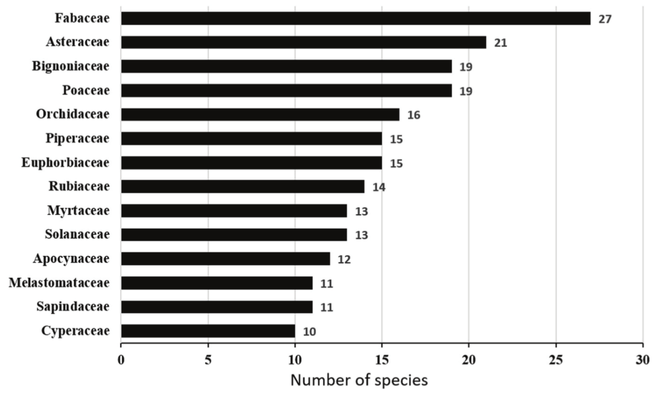 Families
with the highest number of species in ‘Reserva
Biológica das Perobas’, State of Paraná, Brazil.