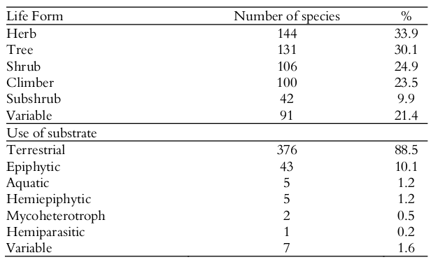 Summary of life form and use of substrate of species found
in ‘Reserva Biológica das Perobas’,
State of Paraná, Brazil.