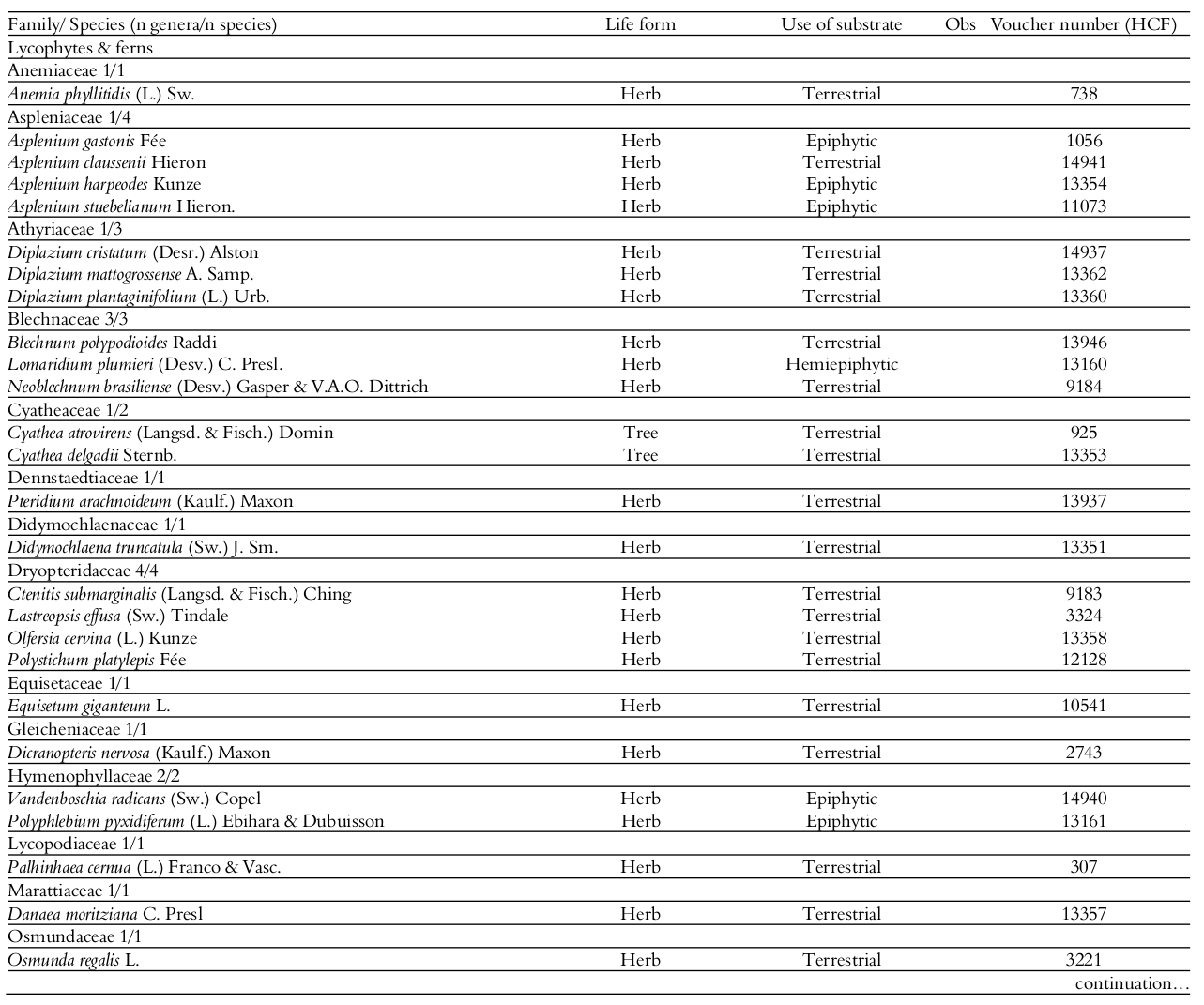  Complete checklist, life forms, use of substrate and voucher
of the vascular plants of the ‘Reserva Biológica
das Perobas’, State of Paraná, Brazil. (End, Endangered; Vul, Vulnerable; *exotic).
