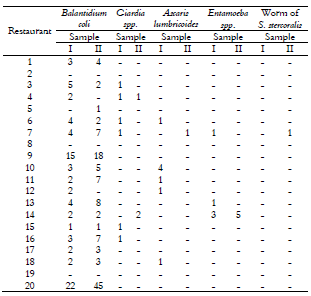 Number of parasite structures per sampling unit, found in lettuce served in restaurants in the city of São Miguel do Oeste, Santa Catarina, Brazil.