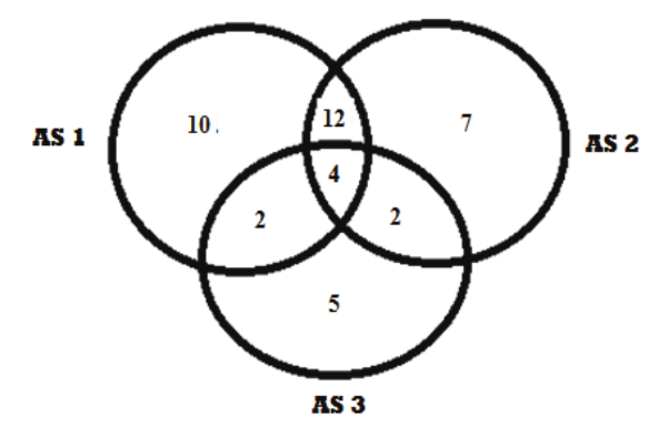 Venn diagram for the three UDs of Agroforestry system
at Arca de Noé farm, Sapucaia, Rio de
Janeiro state, Brazil, with the number of exclusive and mutual species.