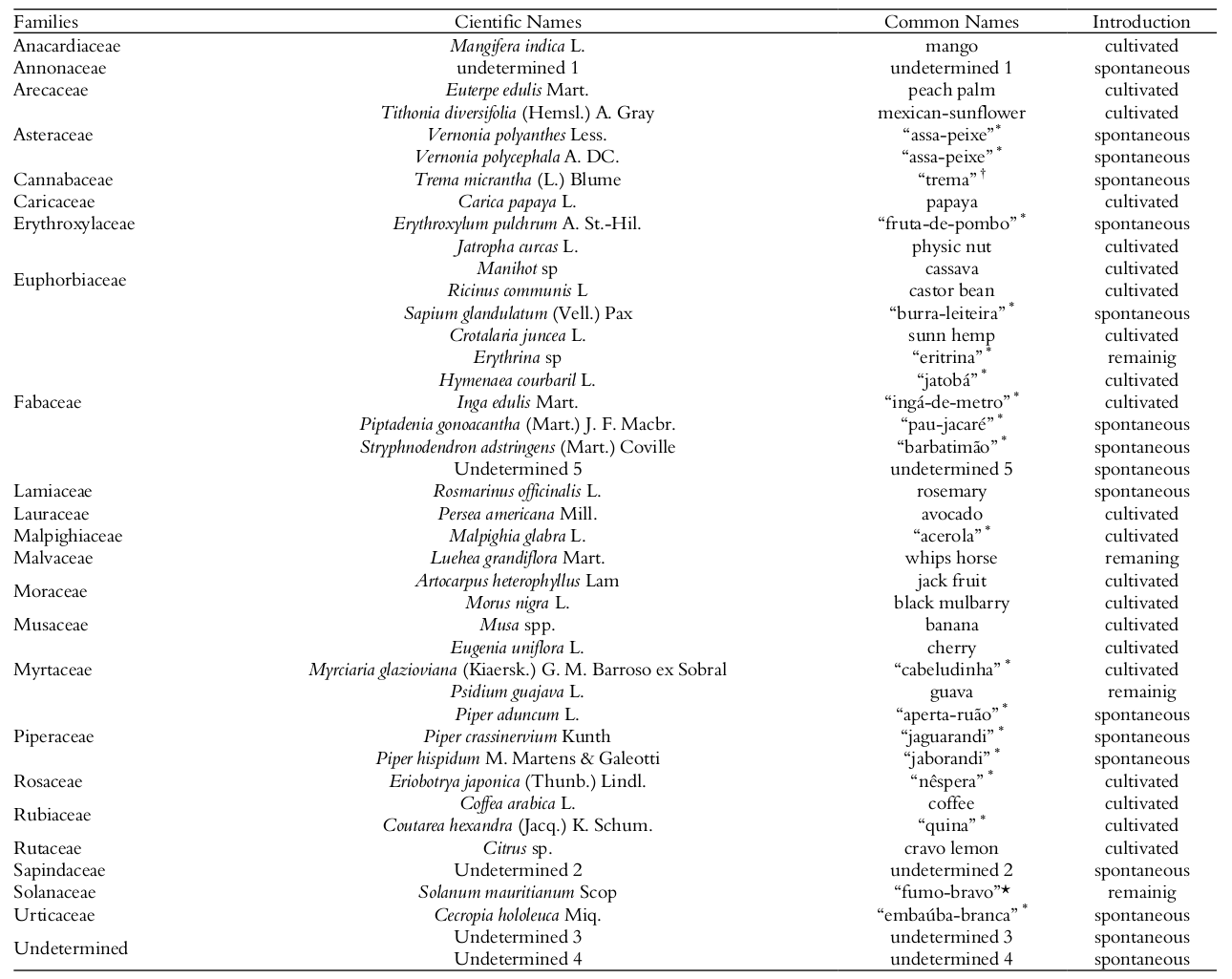 Floristic List,
given in alphabetical order by family, ways of plant species introduction for the
three DUs of Agroforestry system, at Arca
de Noé farm, Sapucaia, Rio de Janeiro state, Brazil.
