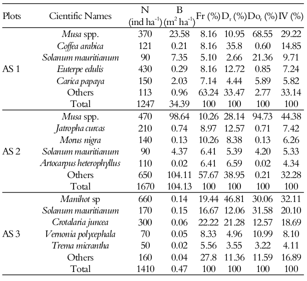 Abundance (N), Basal Area (B), Relative Frequency (Fr),
Relative Density (Dr), Relative Dominance (Dor), in descending
order of Importance Value (IV), for three Agroforestry system (ASs) represented
in three Demonstration Units (DUs), installed at Arca de Noé farm, city of Sapucaia, Rio de Janeiro state, Brazil.