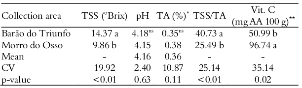 Total soluble solids (TSS),
titratable acidity (TA), TSS/TA ratio, pH and vitamin C content (Vit. C) of Campomanesia aurea fruits collected from
two areas in the state of Rio Grande do Sul, Brazil. UFRGS, Porto Alegre, Rio
Grande do Sul state, Brazil.